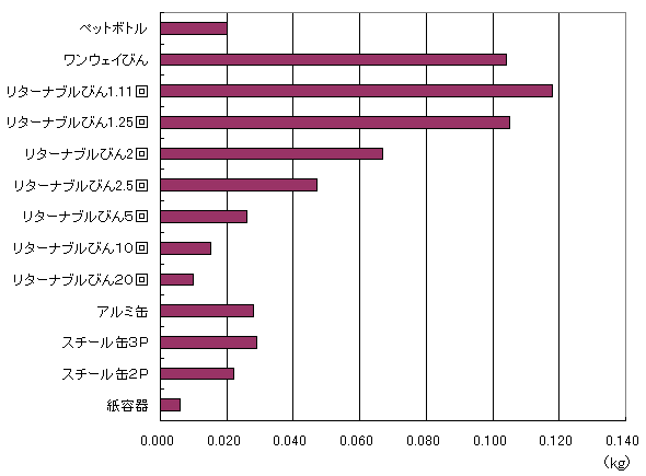 ee(500ml)̃CtTCNɂŌ`pro(kg)