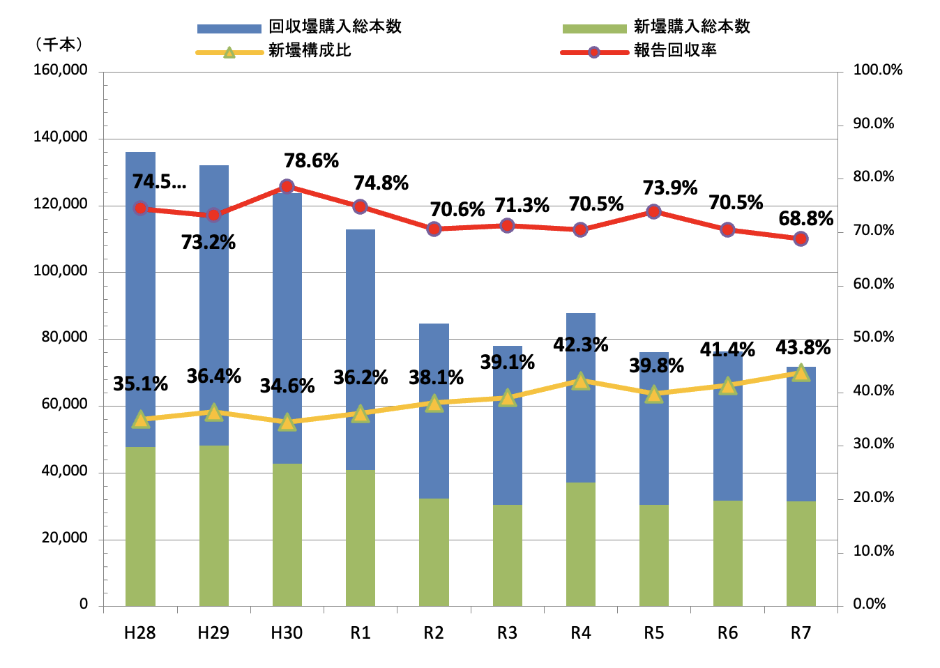 1.8L壜 購入・回収本数における新壜構成比の推移グラフ