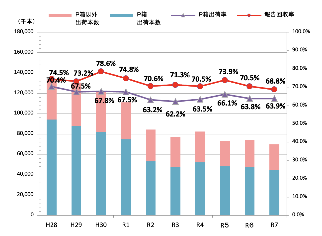 1.8L壜 出荷本数におけるP箱使用率の推移グラフ